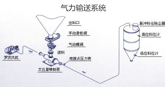 氣力輸送系統(tǒng)