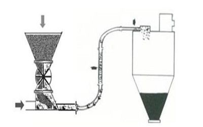 氣力輸送設(shè)備