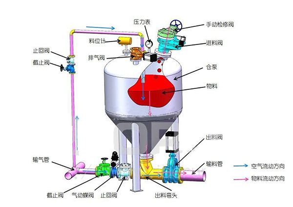 粉體物料輸送的輸送量與什么有關(guān)