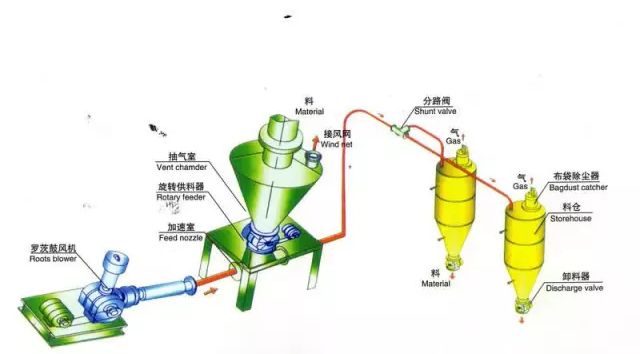 炭黑正壓密相輸送系統(tǒng)工作原理