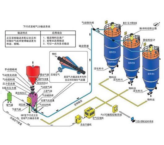 固體氣力輸送