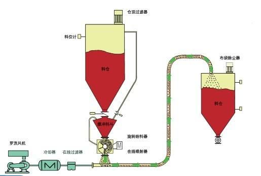 粉體氣力輸送設備廣受好評