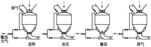 上海氣力輸送設(shè)備應(yīng)用