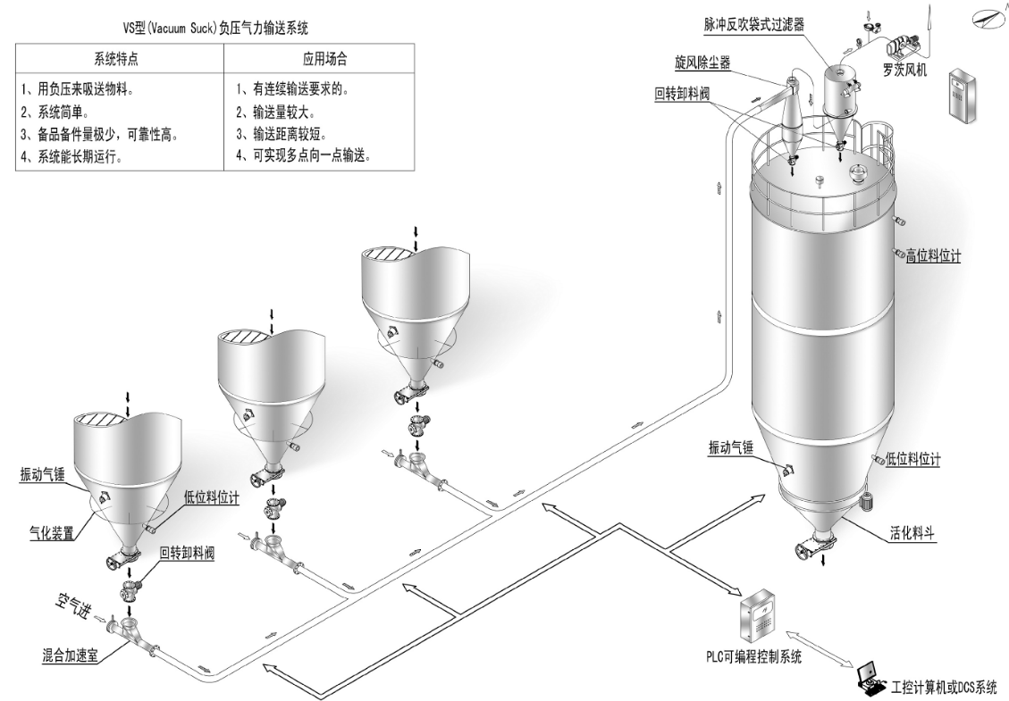 氣力輸送系統(tǒng)類型與特點有哪些呢？全面解答