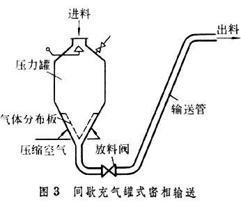 什么是氣力輸送設(shè)備及氣力輸送特點(diǎn)